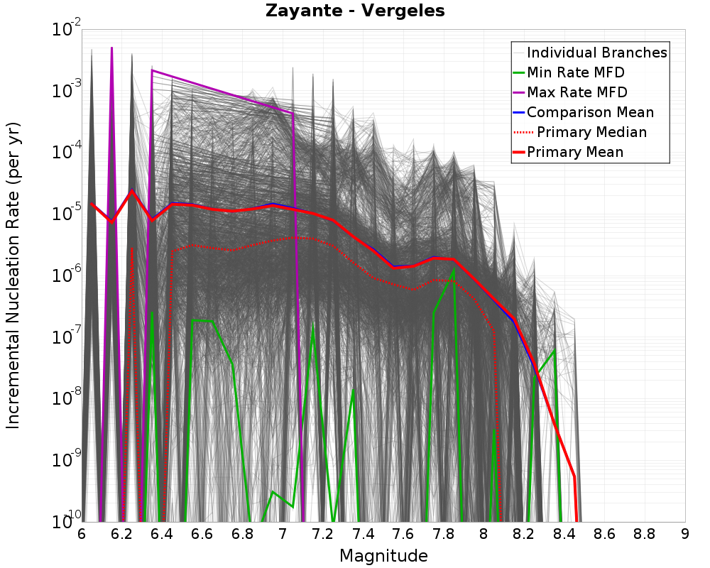 Incremental Plot