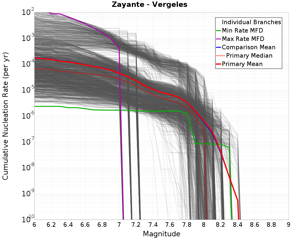 Cumulative Plot
