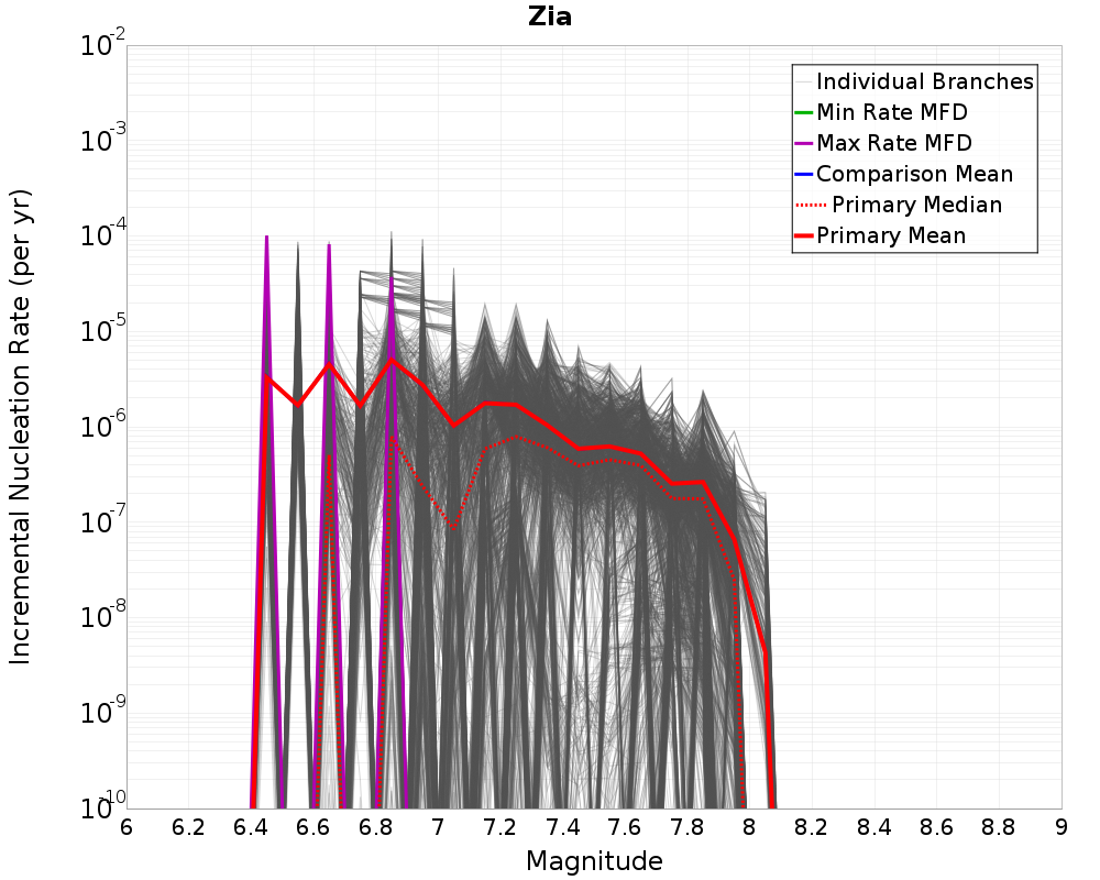 Incremental Plot