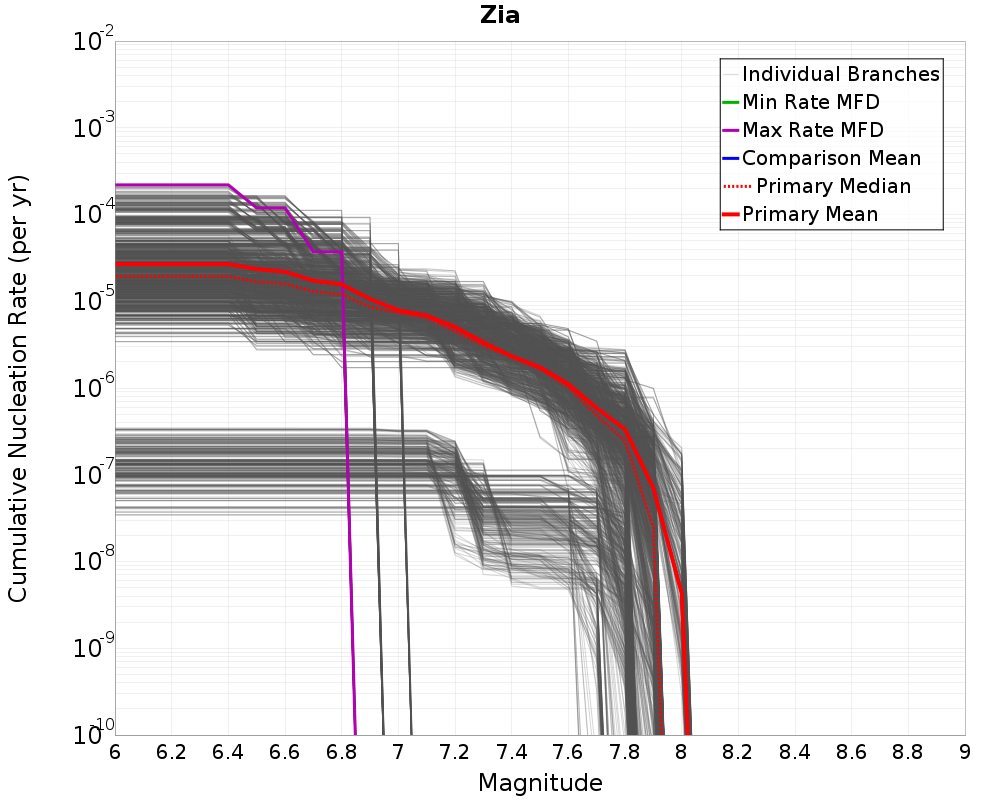 Cumulative Plot