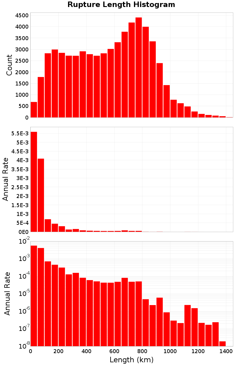 Length Hist
