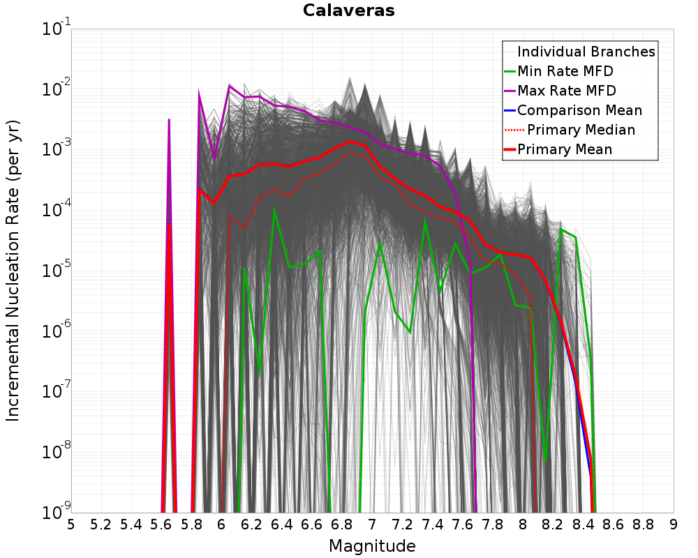 Incremental Plot