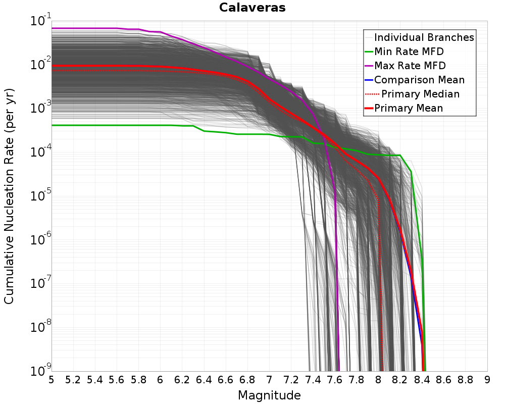 Cumulative Plot