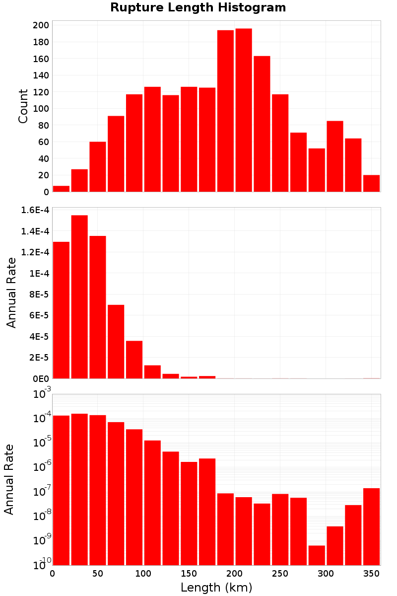 Length Hist