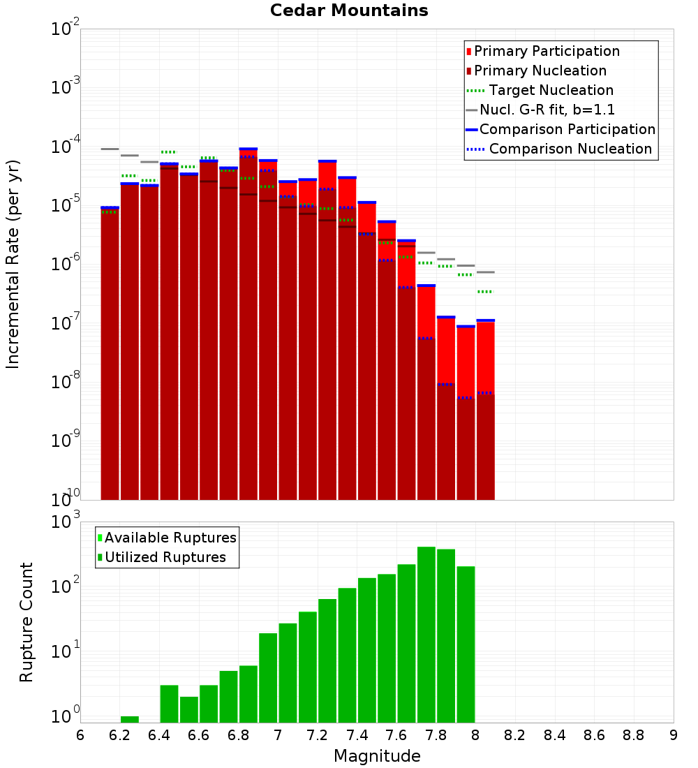 Incremental Plot