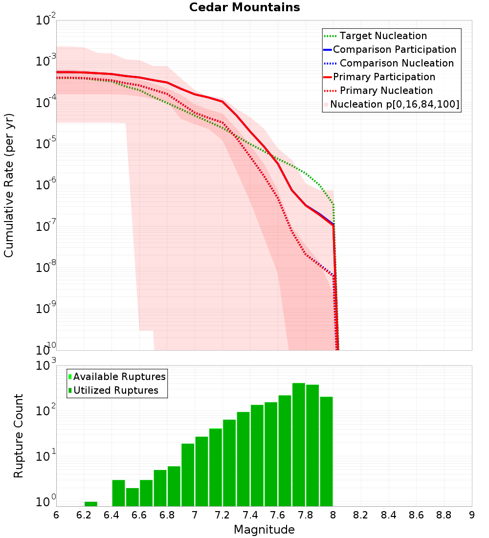 Cumulative Plot