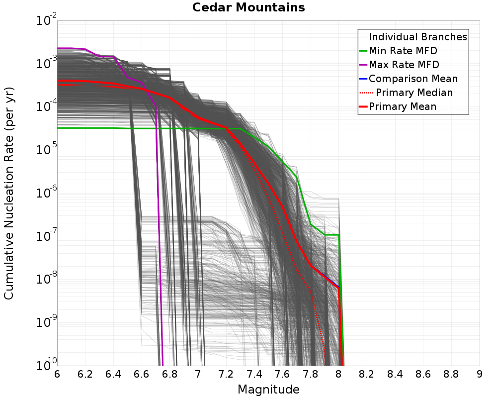 Cumulative Plot