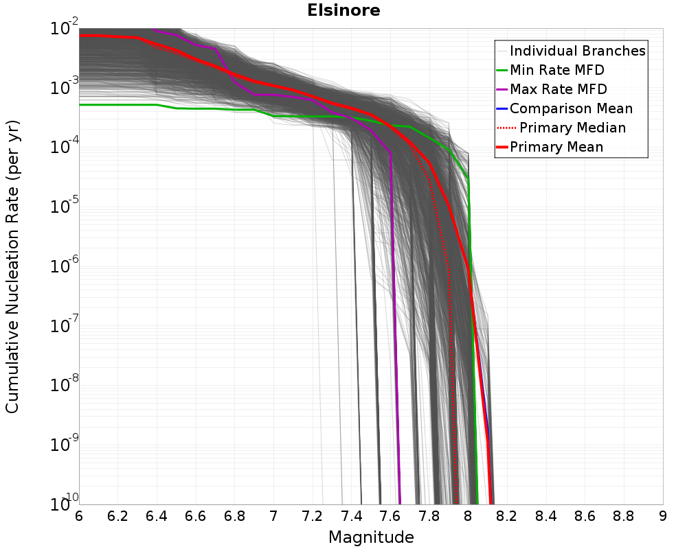 Cumulative Plot