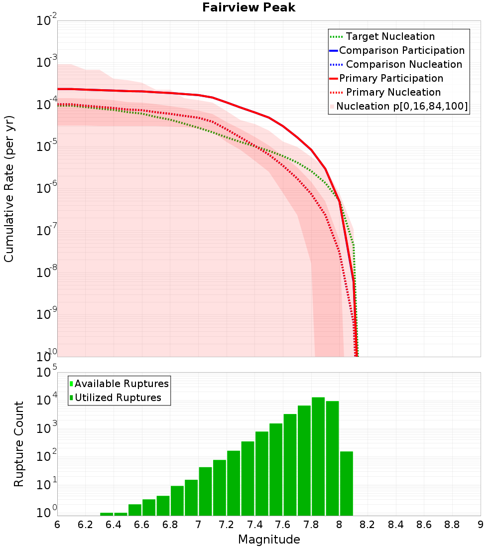Cumulative Plot