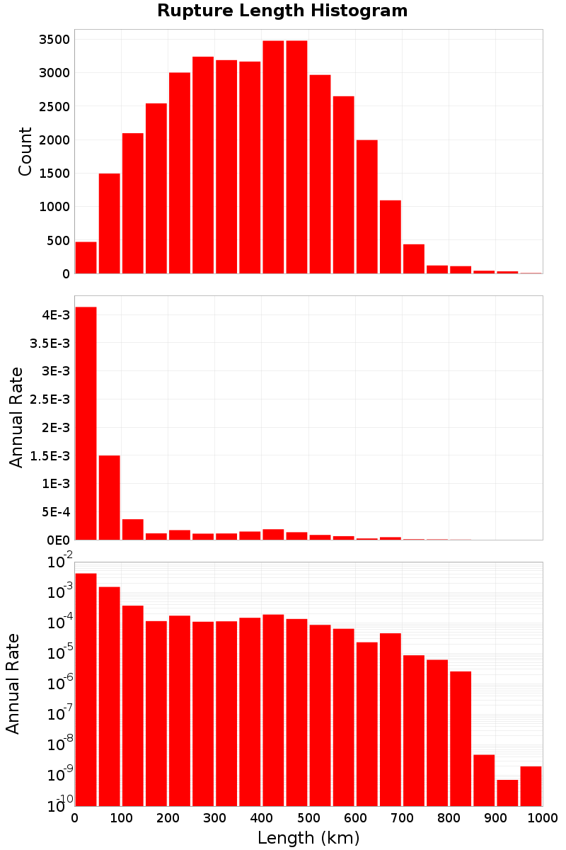 Length Hist