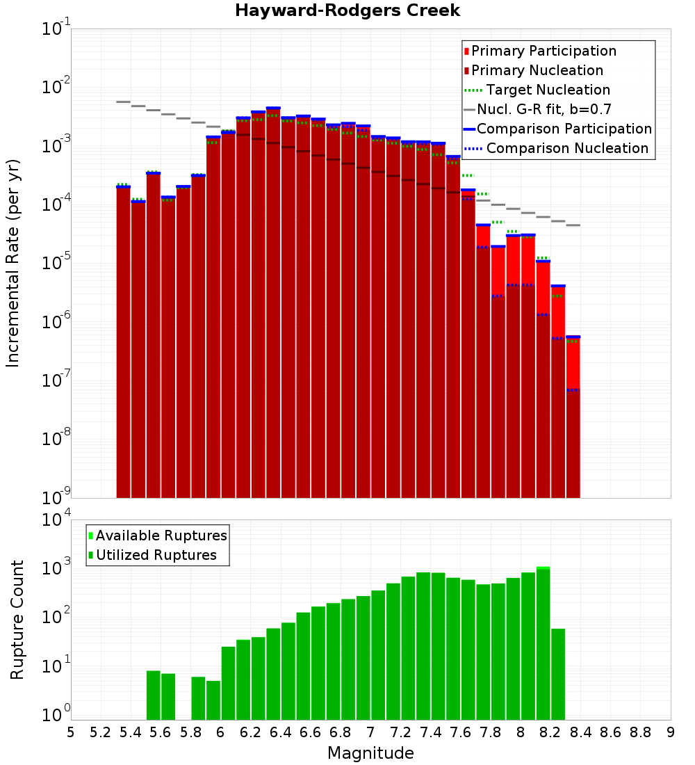 Incremental Plot