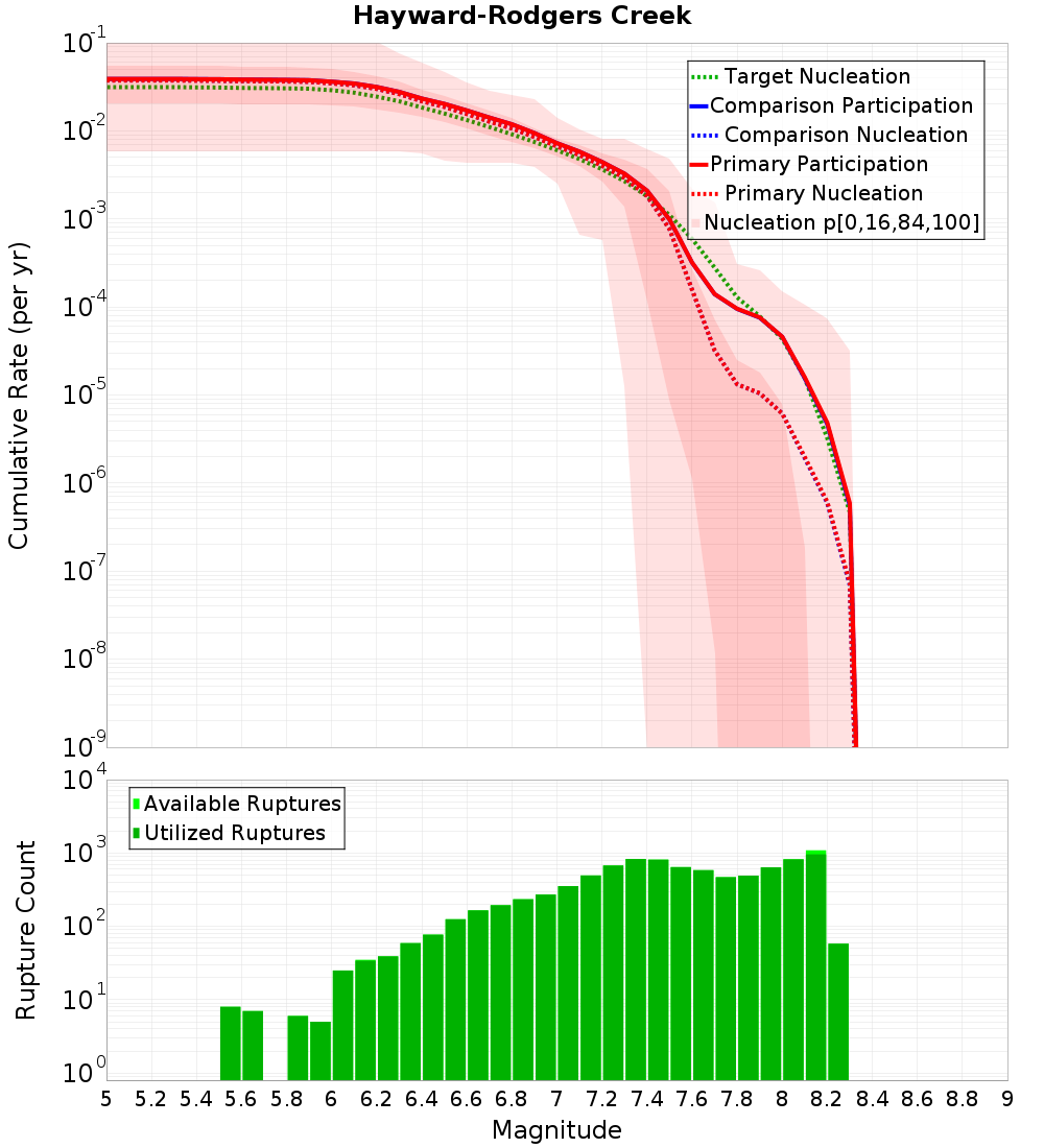 Cumulative Plot