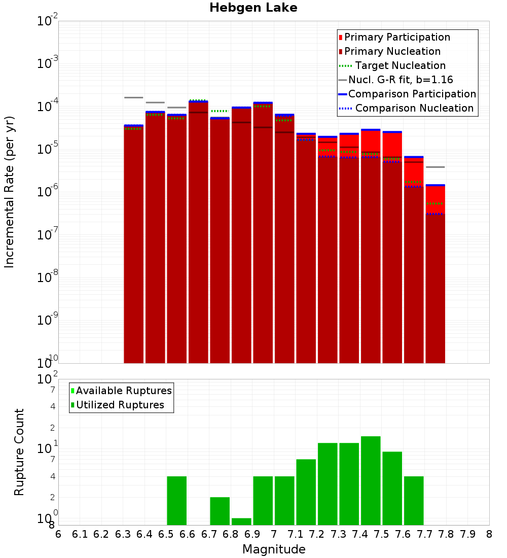 Incremental Plot