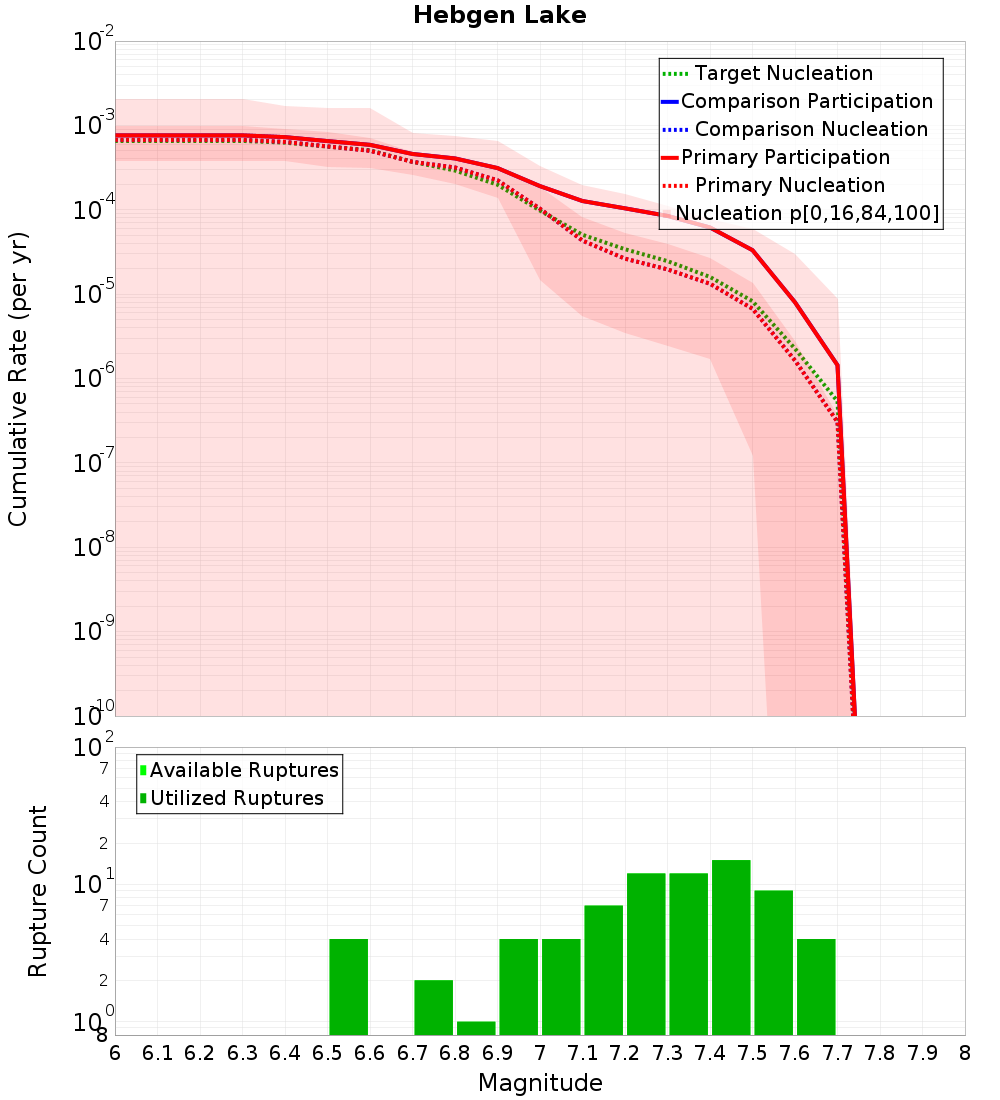 Cumulative Plot