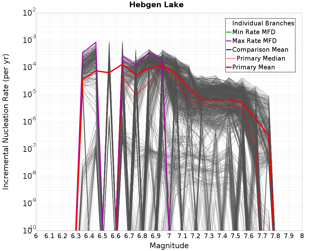 Incremental Plot