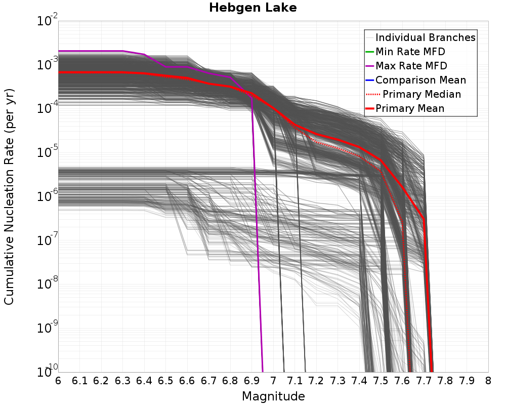 Cumulative Plot