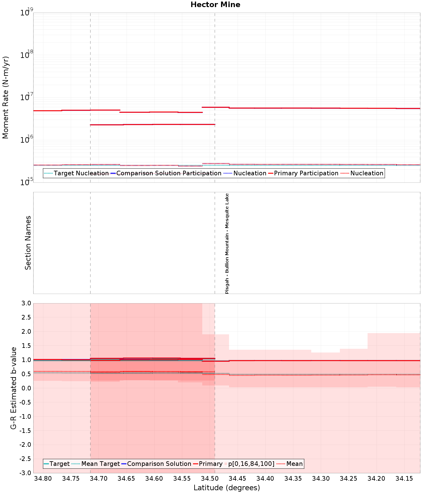 Along-strike plot