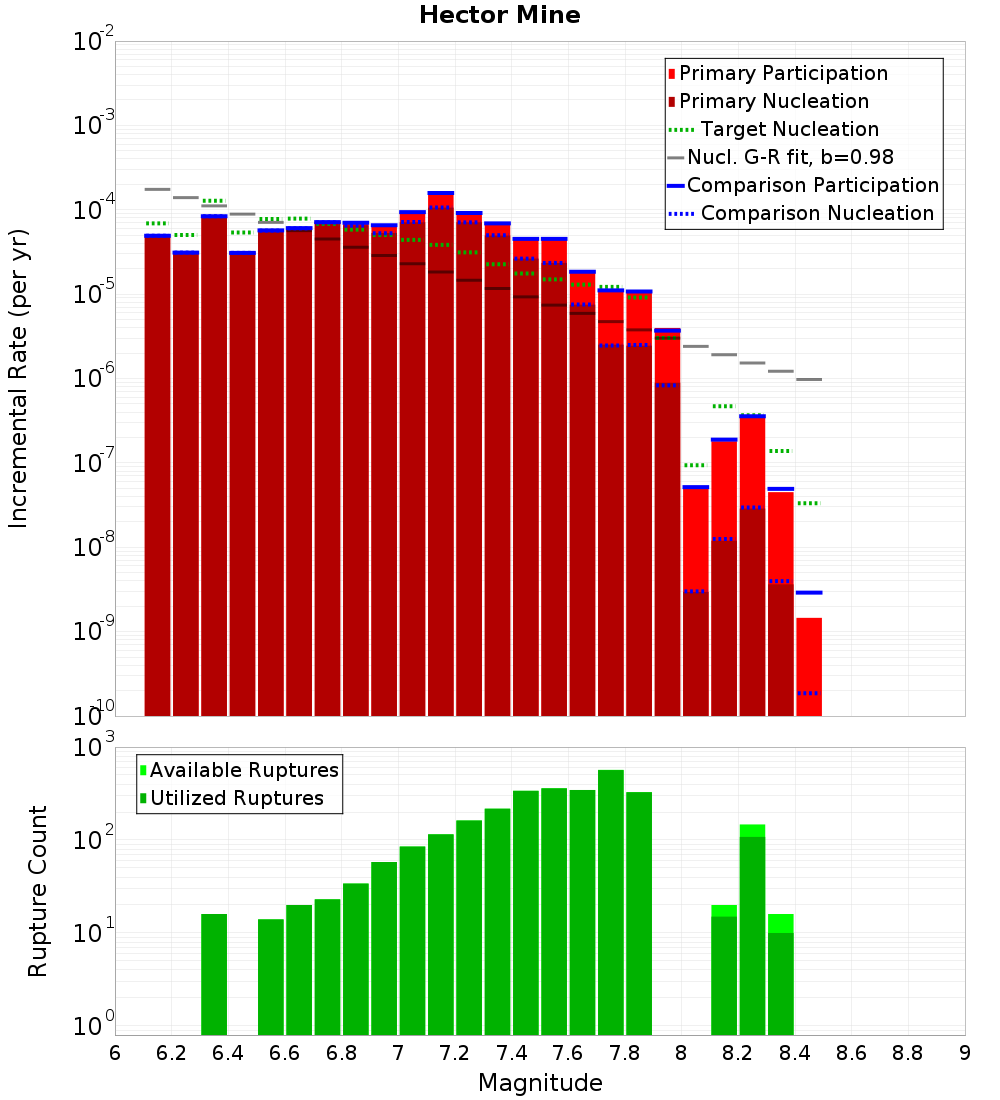 Incremental Plot