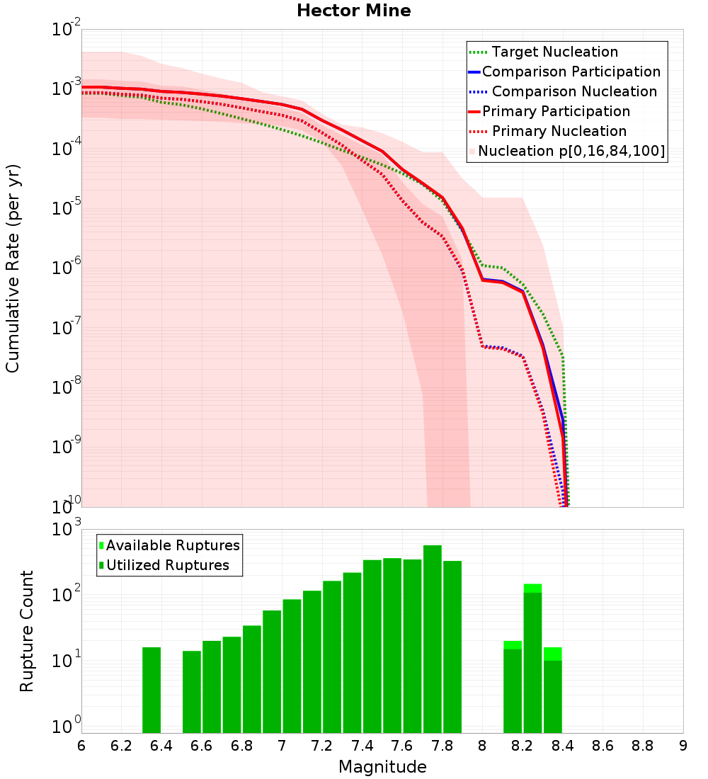 Cumulative Plot