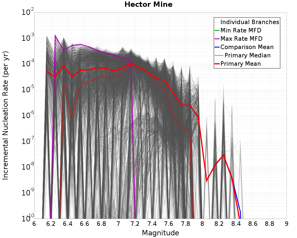 Incremental Plot
