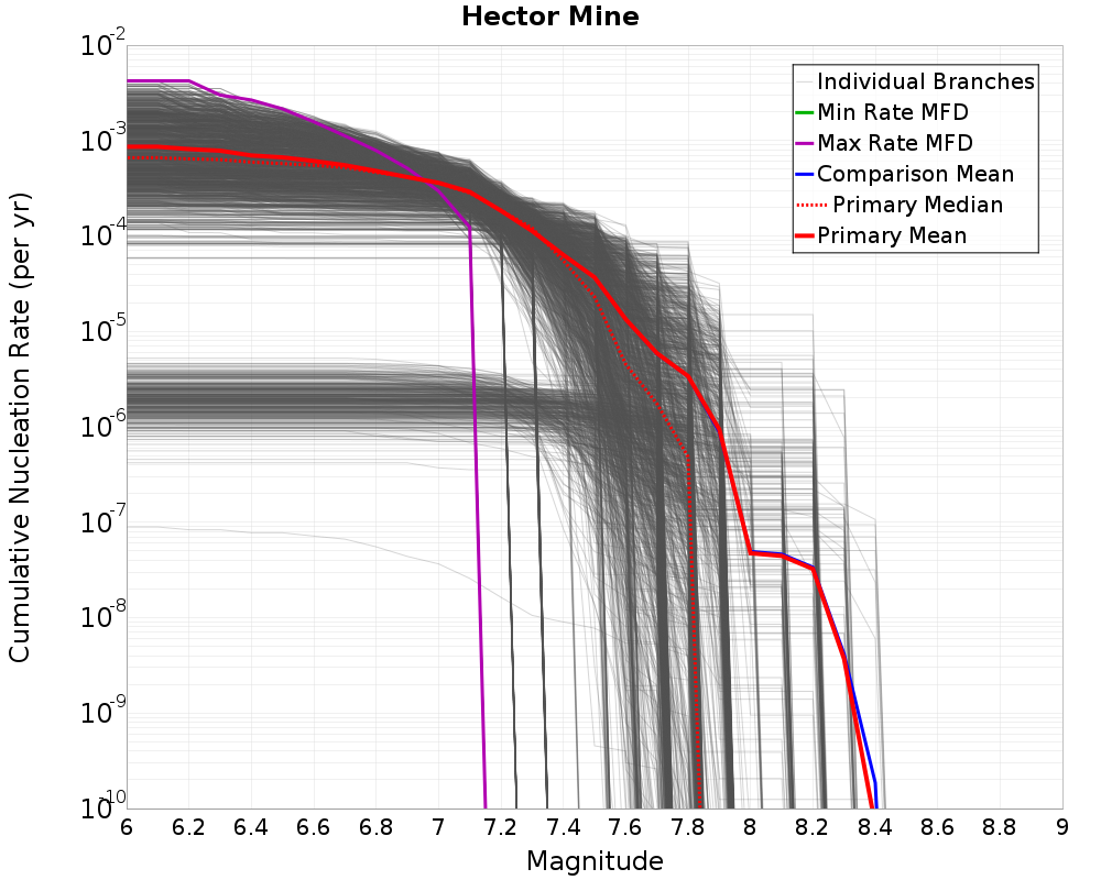 Cumulative Plot