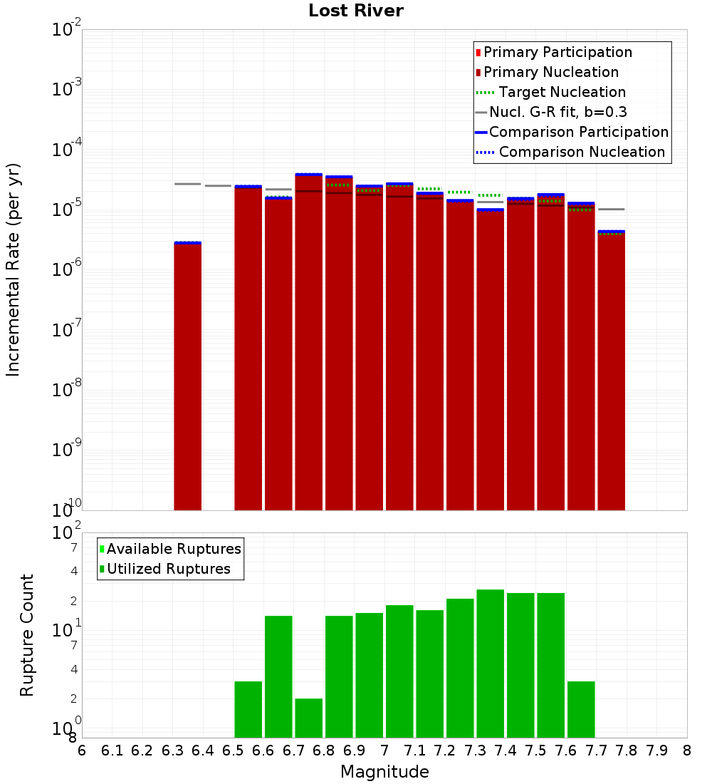Incremental Plot