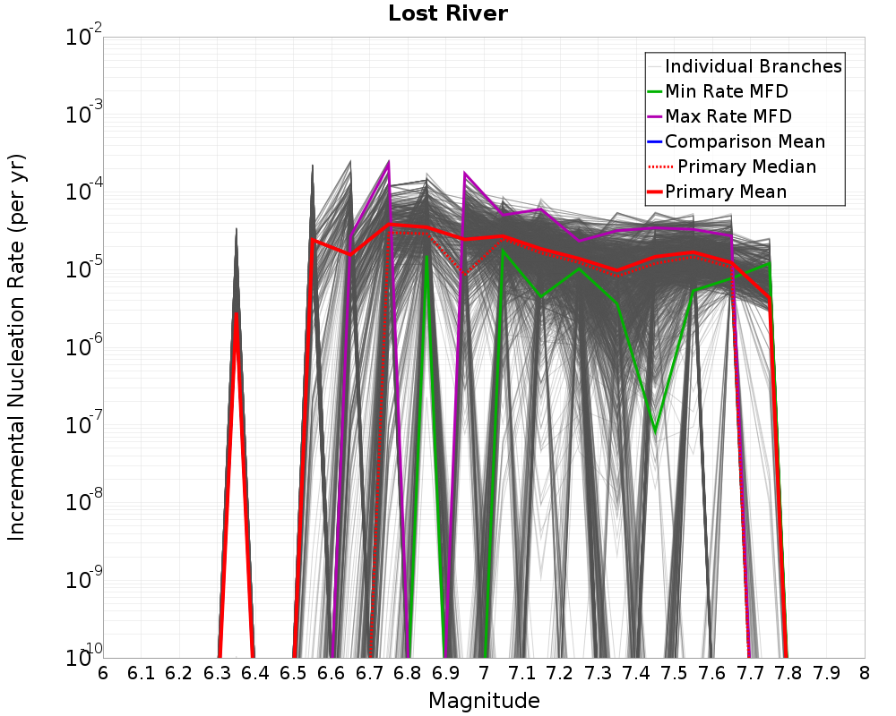 Incremental Plot