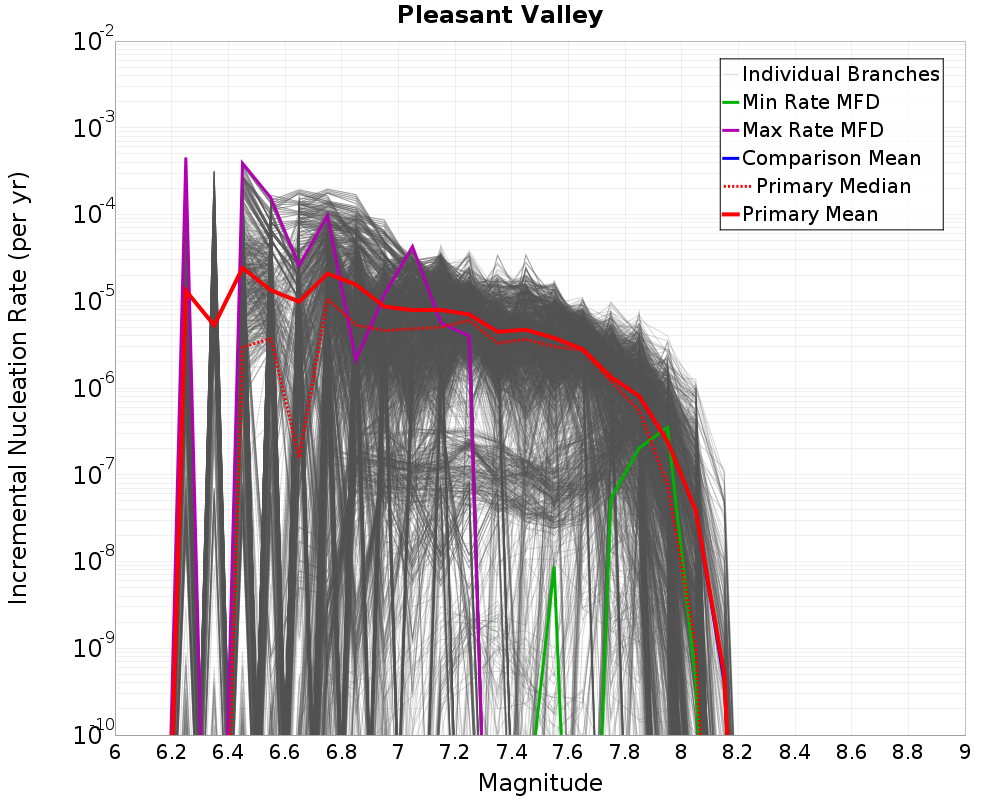 Incremental Plot