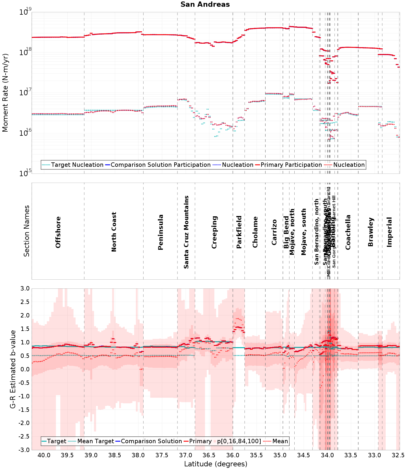 Along-strike plot