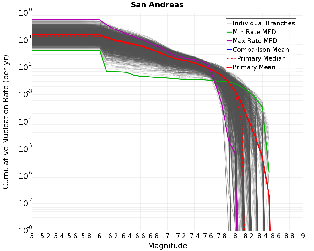 Cumulative Plot