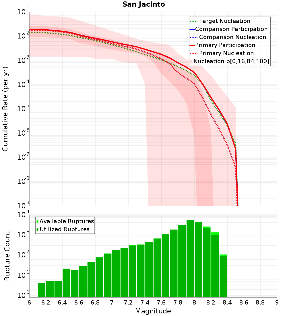Cumulative Plot