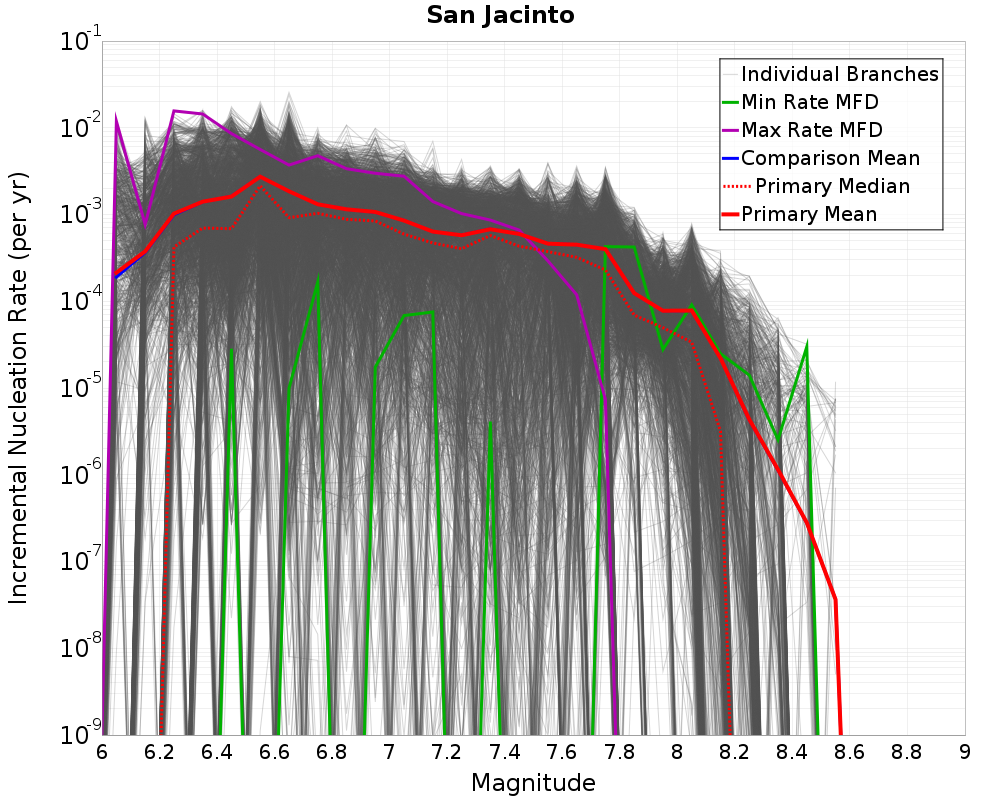 Incremental Plot