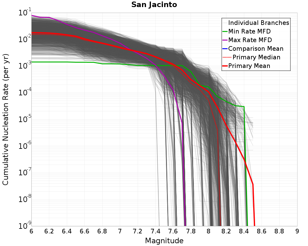 Cumulative Plot