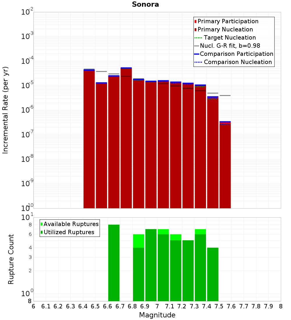Incremental Plot