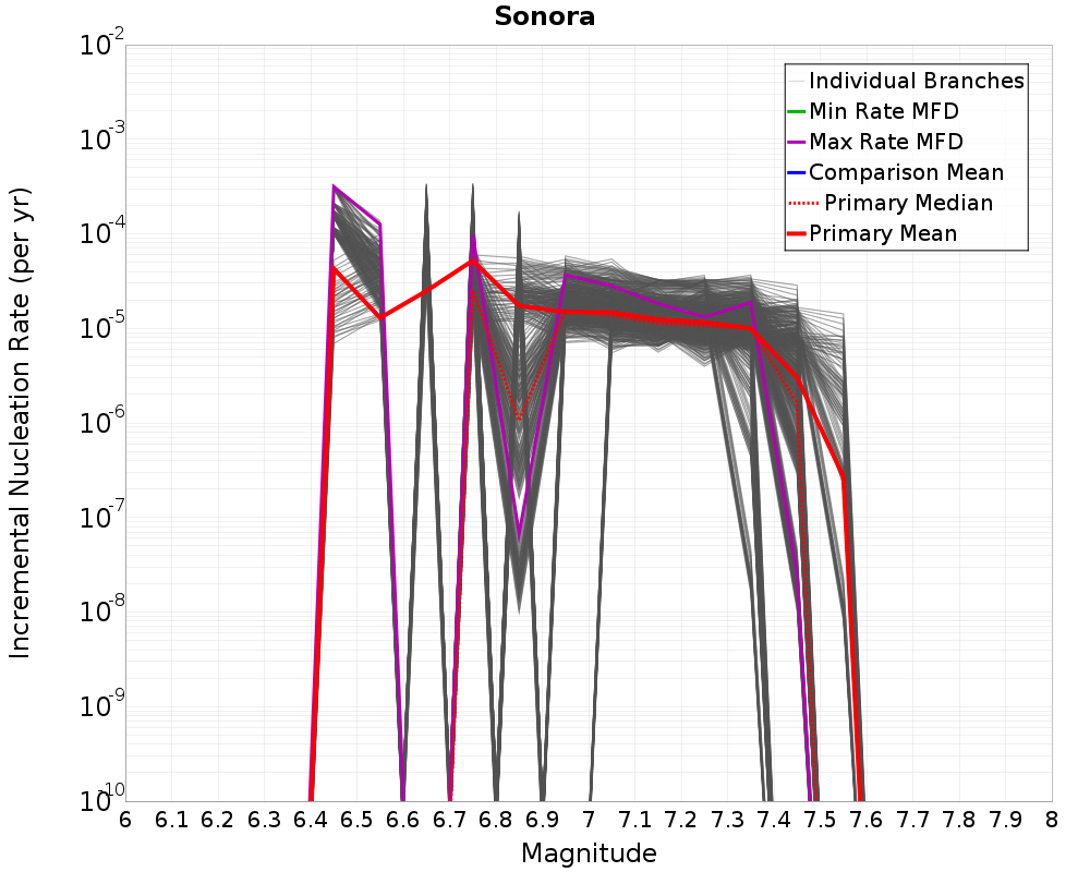 Incremental Plot