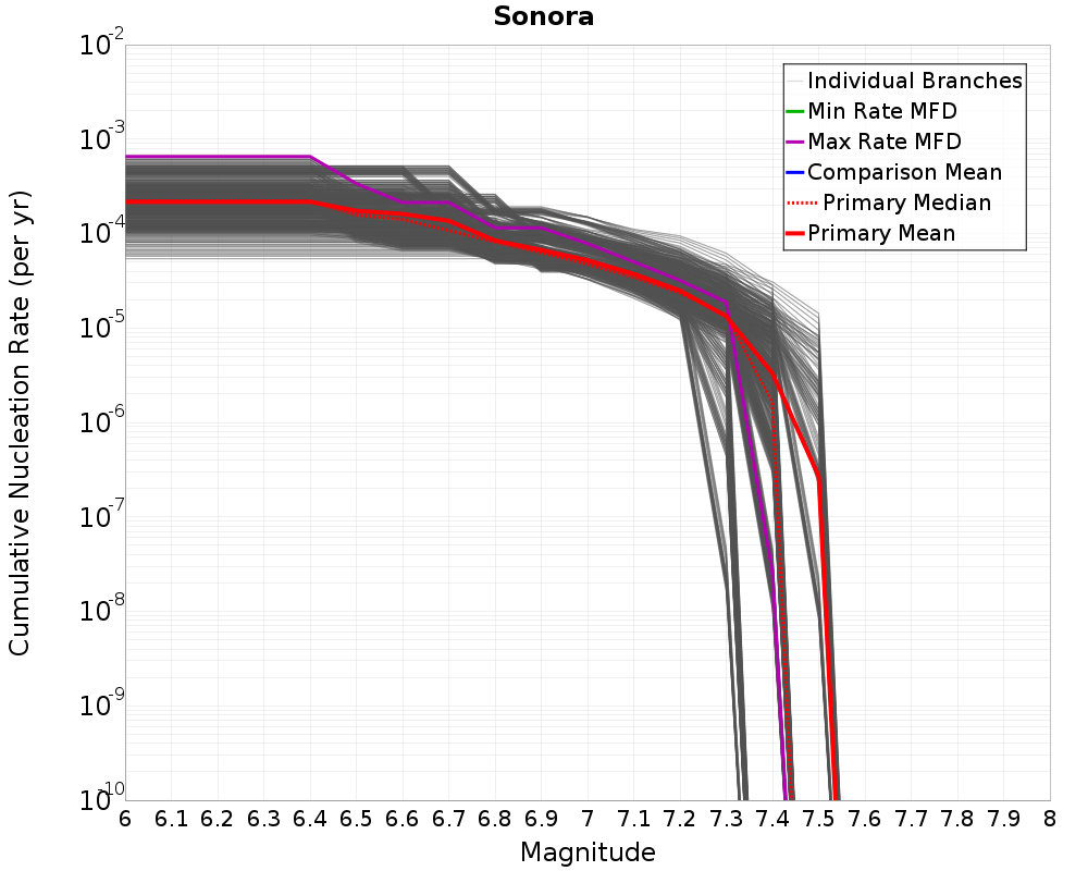 Cumulative Plot