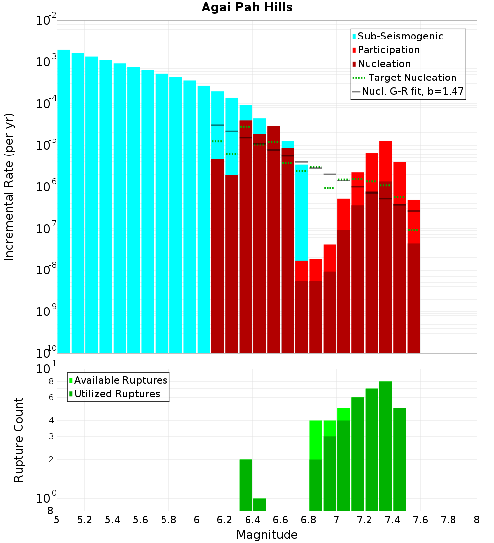 Incremental Plot