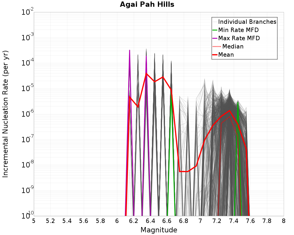 Incremental Plot