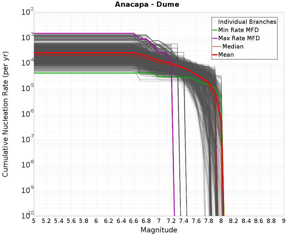 Cumulative Plot