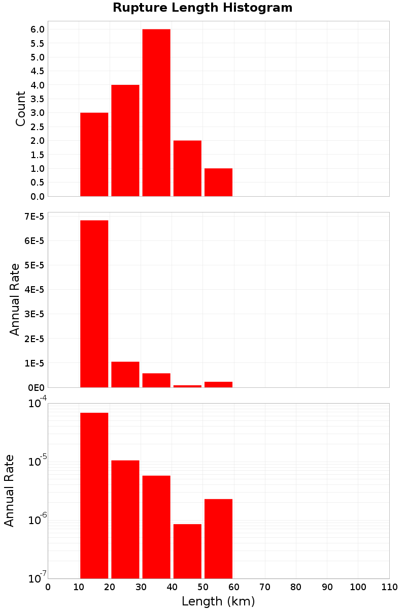 Length Hist