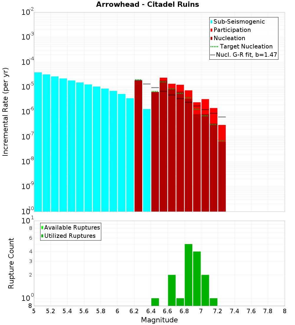 Incremental Plot