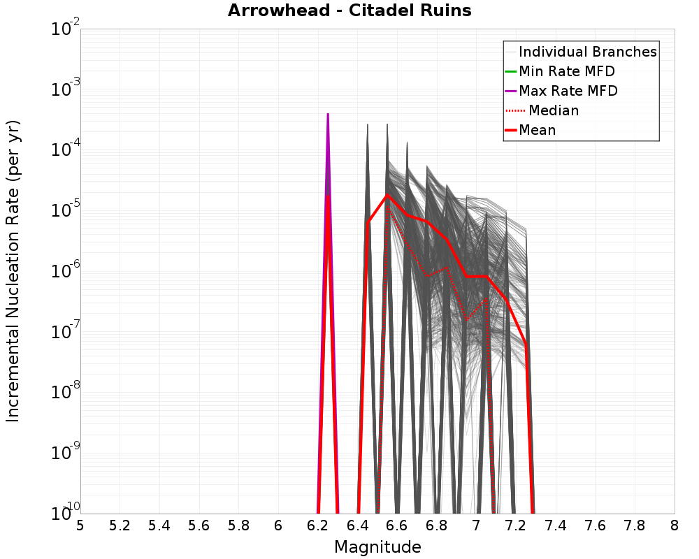 Incremental Plot