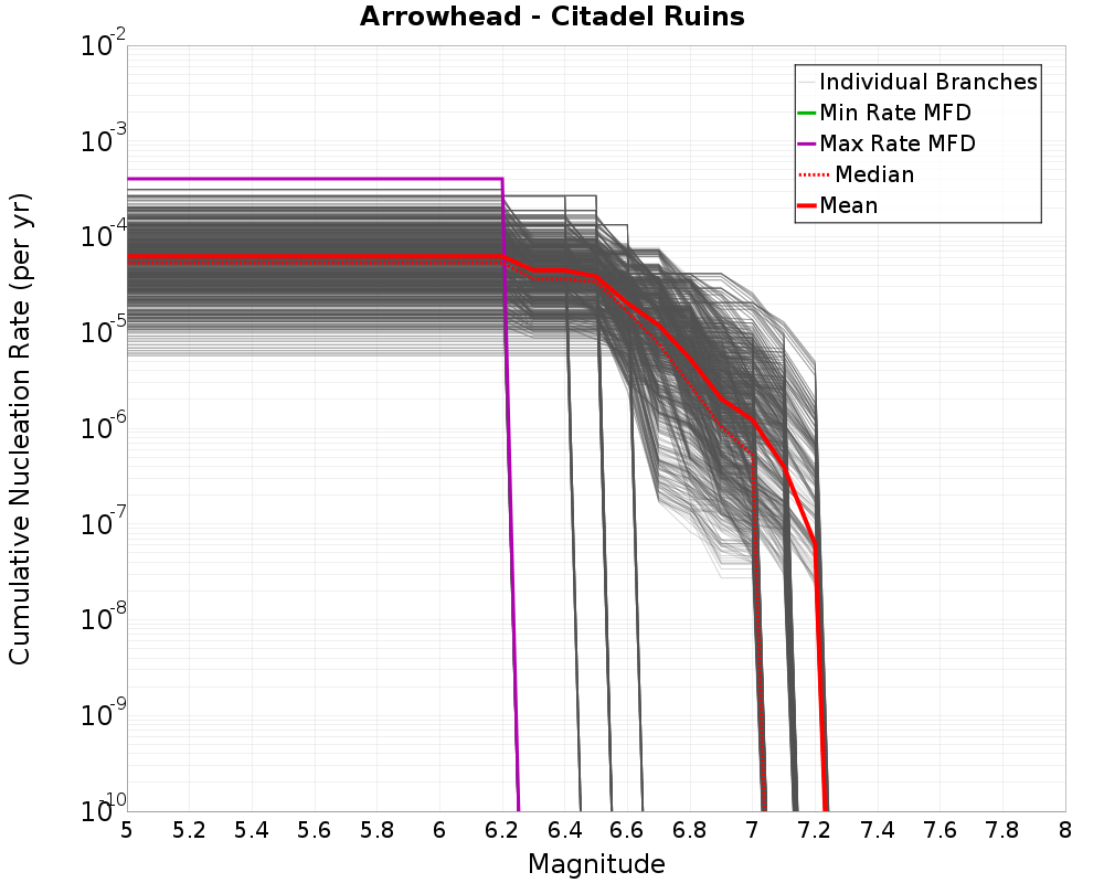 Cumulative Plot