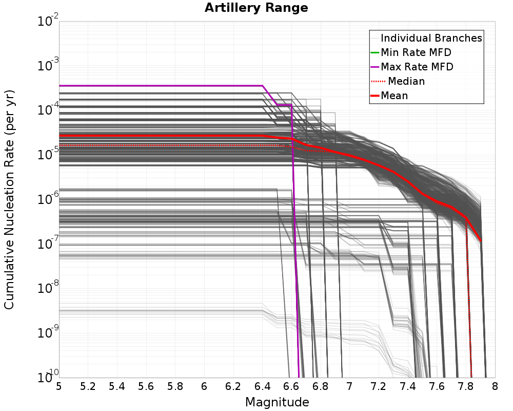 Cumulative Plot
