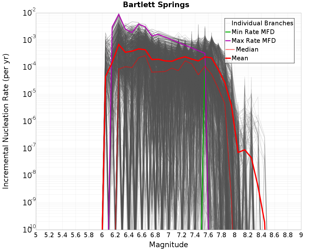 Incremental Plot