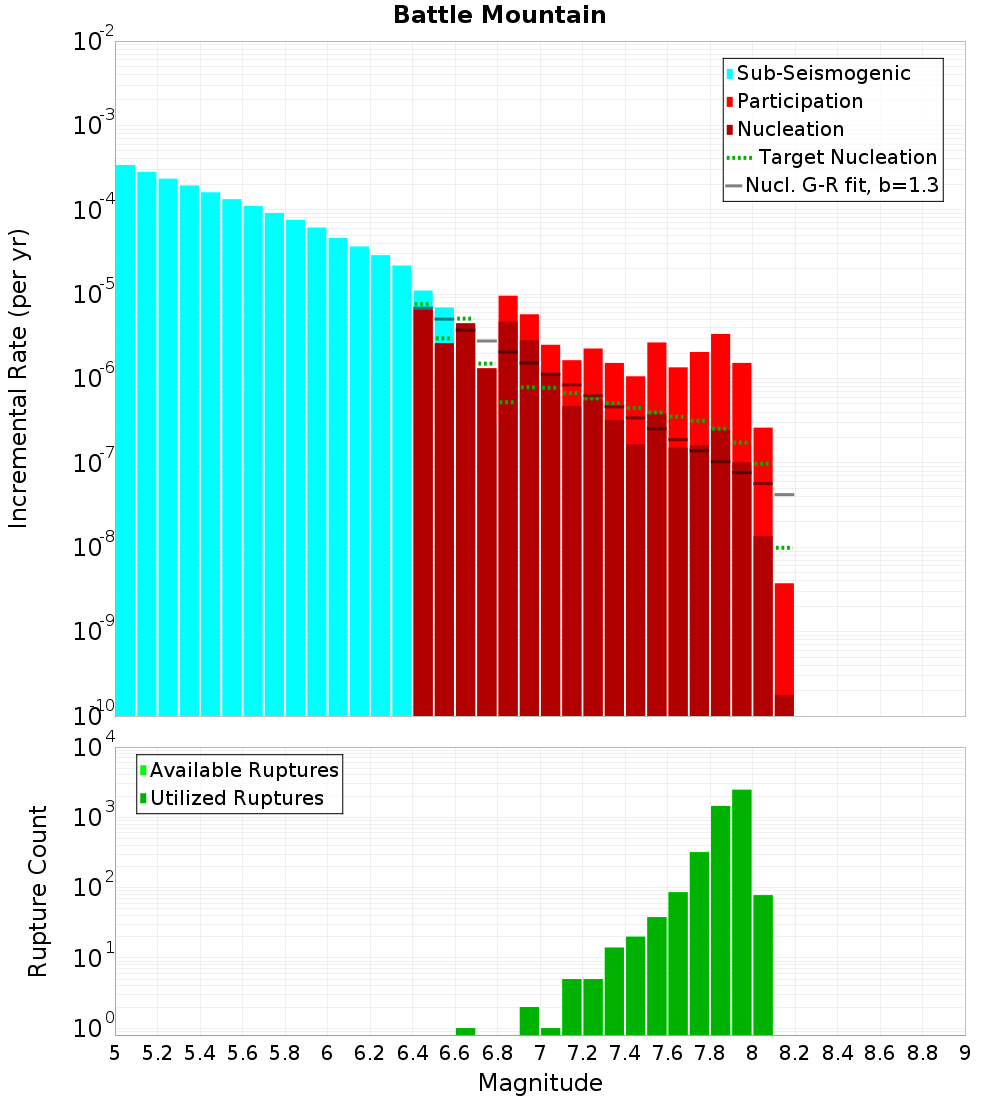 Incremental Plot