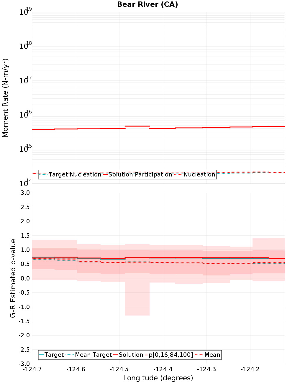 Along-strike plot
