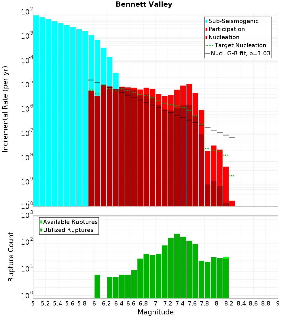 Incremental Plot