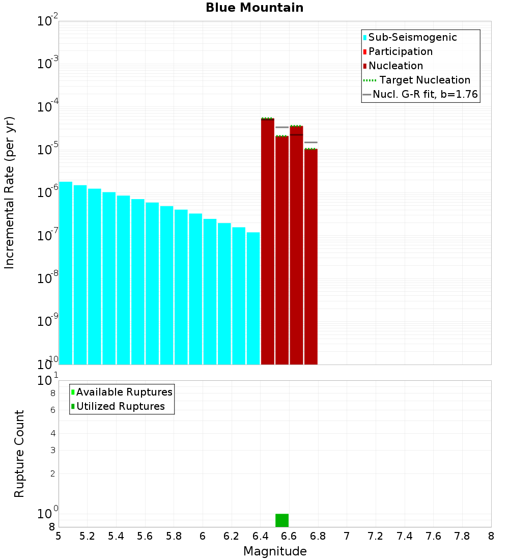 Incremental Plot