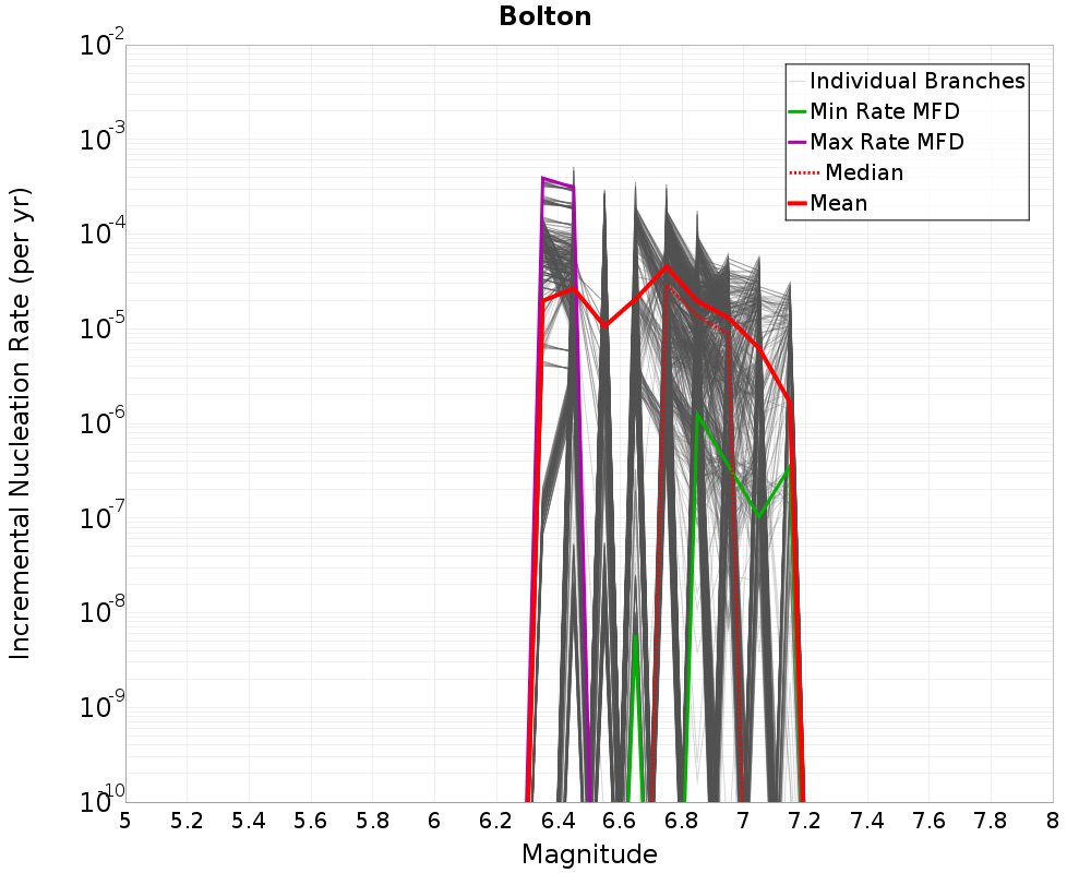 Incremental Plot